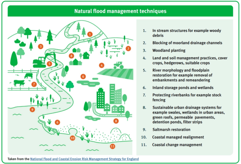 This image shows an annotated picture diagram of a river flowing from the tops of hills, down its catchment valley and into the sea. The image is titled 'Natural flood management techniques' and is annotated with the following comments (listed in order as the river starts to where it ends in the sea).
1) In stream structures for example woody debris.
2) Blocking of moorland drainage channels.
3) Woodland planting.
4) Land and soil management practices, cover crops, hedgerows, suitable crops.
5) River morphology and floodplain restoration for example removal of embankments and remeandering.
6) Inland storage ponds and wetlands.
7) Protecting riverbanks for example stock fencing.
8) Suitable urban drainage systems for example swales, wetlands in urban areas, green roofs, permeable pavements, detention ponds, filter strips.
9) Saltmarsh restoration.
10) Coastal management realignment.
11) Coastal change management.
This image was taken from the National Flood and Coastal Erosion Risk Management Strategy for England.